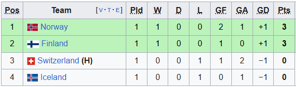 Nhận định, soi kèo nữ Thuỵ Sĩ vs nữ Iceland, 2h00 ngày 7/7: Tiễn khách - Ảnh 4