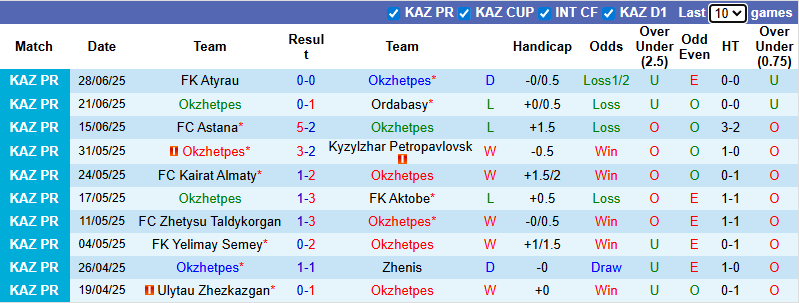 Nhận định, soi kèo Okzhetpes vs Kaisar Kyzylorda, 22h30 ngày 6/7: Chủ nhà sa sút - Ảnh 2