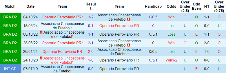 Nhận định, soi kèo Operario vs Chapecoense, 05h00 ngày 8/7 - Ảnh 3