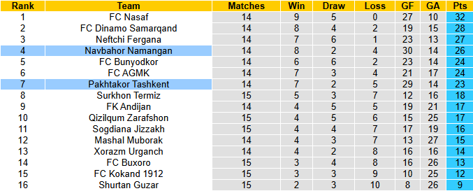 Nhận định, soi kèo Pakhtakor Tashkent vs Navbahor Namangan, 22h00 ngày 6/7: San bằng khoảng cách - Ảnh 5