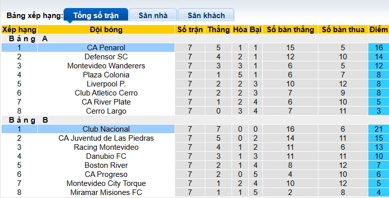 Nhận định, soi kèo Penarol vs Club Nacional, 01h00 ngày 7/7: Thiên đường thứ 10 cho Club Nacional - Ảnh 1