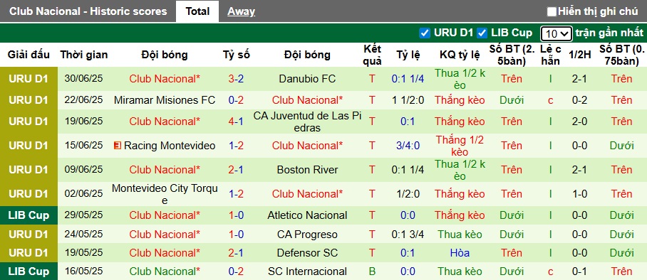Nhận định, soi kèo Penarol vs Club Nacional, 01h00 ngày 7/7: Thiên đường thứ 10 cho Club Nacional - Ảnh 3