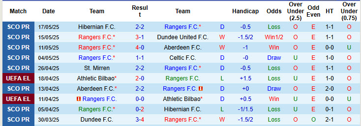 Nhận định, soi kèo Rangers vs Club Brugge, 21h00 ngày 6/7: Chưa kịp thích nghi - Ảnh 2