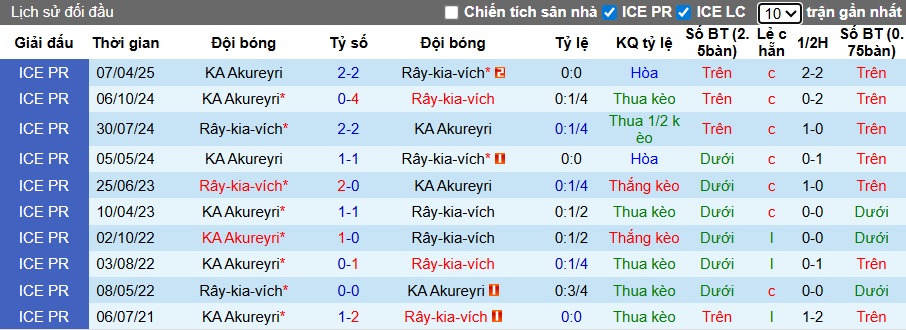 Nhận định, soi kèo Reykjavik vs Akureyri, 23h00 ngày 6/7: Khách rơi tự do - Ảnh 2