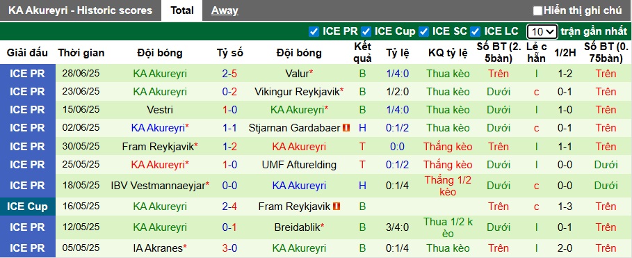 Nhận định, soi kèo Reykjavik vs Akureyri, 23h00 ngày 6/7: Khách rơi tự do - Ảnh 3