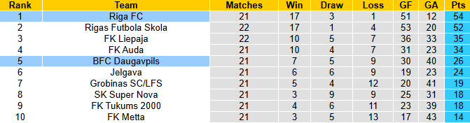 Nhận định, soi kèo Riga FC vs Daugavpils, 23h00 ngày 6/7: Khó có cách biệt - Ảnh 5