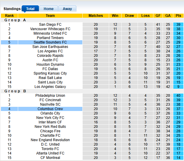 Nhận định, soi kèo Seattle Sounders vs Columbus Crew, 4h00 ngày 7/7: Tưng bừng - Ảnh 5