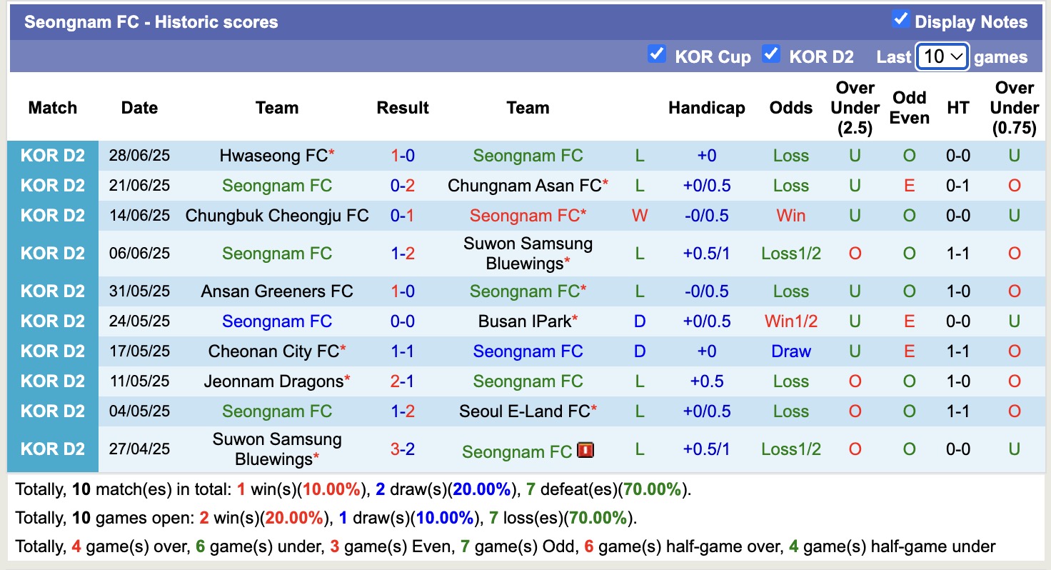 Nhận định, soi kèo Seongnam FC vs Cheonan City FC, 17h00 ngày 6/7: Bất phân thắng bại - Ảnh 3