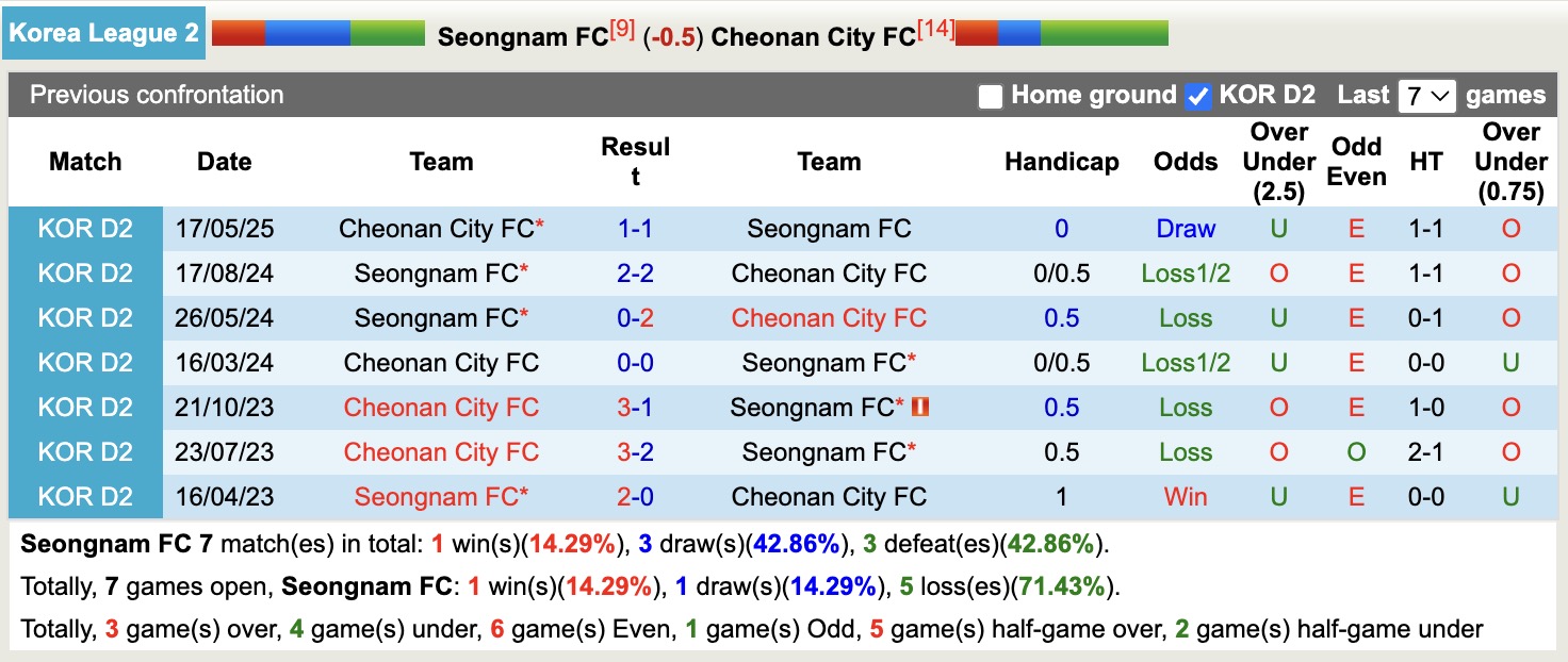 Nhận định, soi kèo Seongnam FC vs Cheonan City FC, 17h00 ngày 6/7: Bất phân thắng bại - Ảnh 5