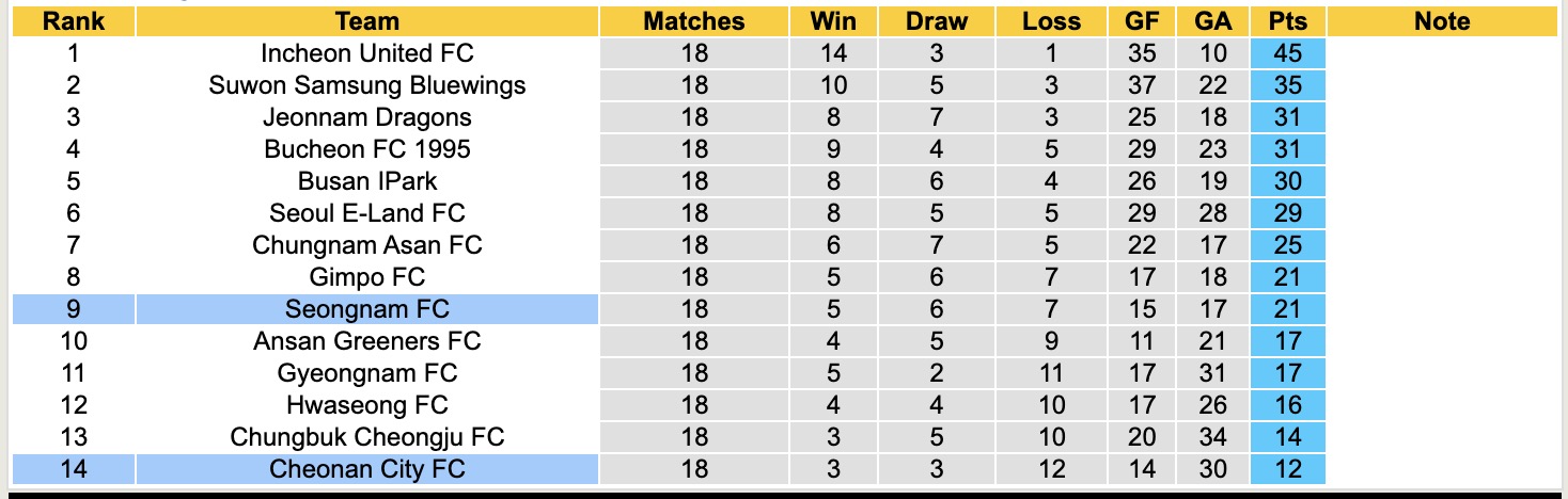 Nhận định, soi kèo Seongnam FC vs Cheonan City FC, 17h00 ngày 6/7: Bất phân thắng bại - Ảnh 6