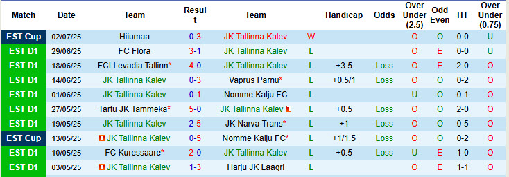 Nhận định, soi kèo Tallinna Kalev vs Tartu JK Tammeka, 21h00 ngày 6/7: Khách bắt nạt chủ nhà - Ảnh 2
