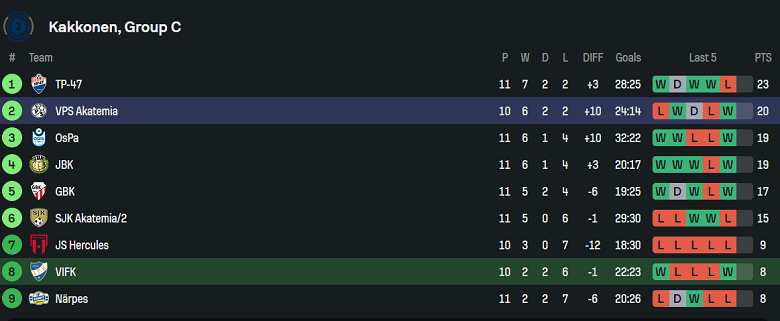 Nhận định, soi kèo VIFK Vaasa vs VPS Akatemia, 22h30 ngày 7/7: Cửa dưới thắng thế - Ảnh 4