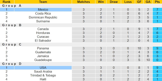 Soi kèo phạt góc Mỹ vs Mexico, 6h00 ngày 7/7 - Ảnh 4