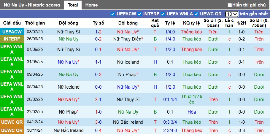 Soi kèo phạt góc Nữ Na Uy vs Nữ Phần Lan, 23h00 ngày 6/7 - Ảnh 4