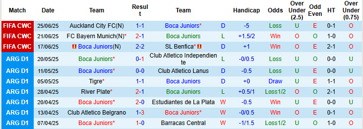 Nhận định, soi kèo Boca Juniors vs Atletico Tucuman, 00h00 ngày 8/7: Phong độ nghèo nàn - Ảnh 1