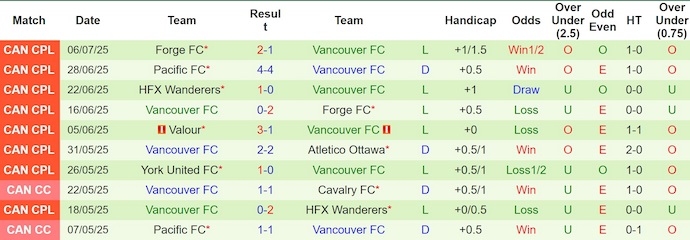 Nhận định, soi kèo Cavalry FC vs Vancouver FC, 8h30 ngày 9/7: Thắng là đủ - Ảnh 3