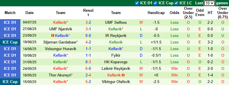 Nhận định, soi kèo Grindavik vs Keflavik, 2h15 ngày 8/7: Khó cho khách - Ảnh 4