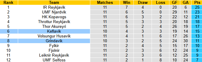 Nhận định, soi kèo Grindavik vs Keflavik, 2h15 ngày 8/7: Khó cho khách - Ảnh 6