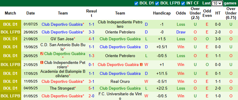Nhận định, soi kèo Jorge Wilstermann vs Deportivo Guabira, 7h00 ngày 8/7: Chưa thể khá hơn - Ảnh 3