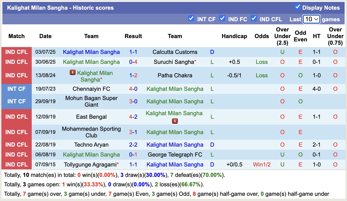Nhận định, soi kèo Kalighat Milan Sangha vs Patha Chakra, 16h30 ngày 8/7: Nối dài thất bại - Ảnh 1