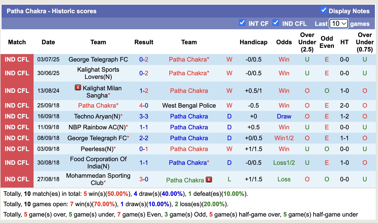 Nhận định, soi kèo Kalighat Milan Sangha vs Patha Chakra, 16h30 ngày 8/7: Nối dài thất bại - Ảnh 2