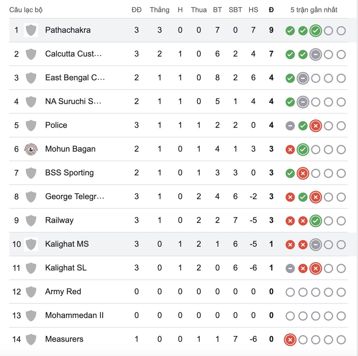 Nhận định, soi kèo Kalighat Milan Sangha vs Patha Chakra, 16h30 ngày 8/7: Nối dài thất bại - Ảnh 4