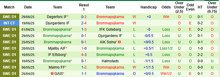 Nhận định, soi kèo Norrkoping vs Brommapojkarna, 00h00 ngày 8/7: Khách vượt lên - Ảnh 3