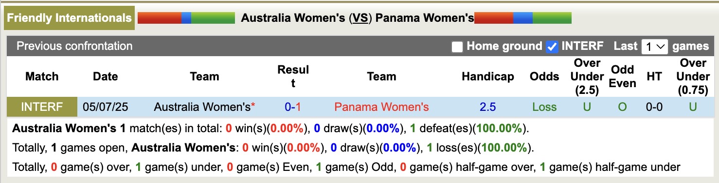 Nhận định, soi kèo Nữ Australia vs Nữ Panama, 17h00 ngày 8/7: Lại nếm đắng cay - Ảnh 3