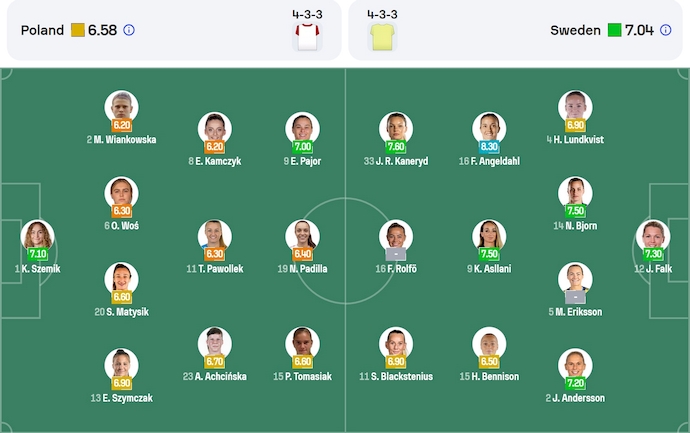 Nhận định, soi kèo Nữ Ba Lan vs Nữ Thụy Điển, 2h00 ngày 9/7: Khó có bất ngờ - Ảnh 6