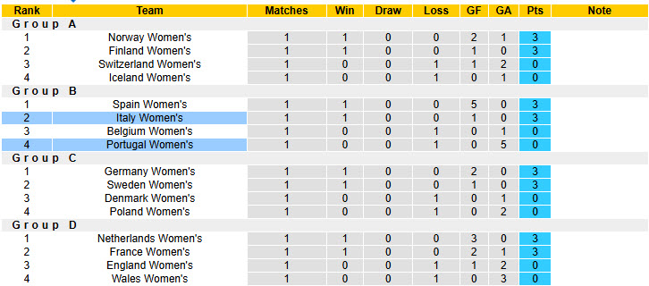 Nhận định, soi kèo Nữ Bồ Đào Nha vs Nữ Italia, 02h00 ngày 8/7: Sớm dừng bước - Ảnh 5
