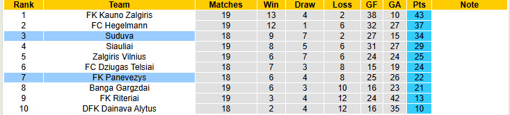 Nhận định, soi kèo Panevezys vs Suduva, 23h00 ngày 7/7: Đòi lại vị trí nhì bảng - Ảnh 5