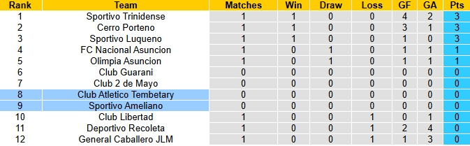 Nhận định, soi kèo Sportivo Ameliano vs Club Atletico Tembetary, 4h30 ngày 8/7: Khởi đầu thuận lợi - Ảnh 5