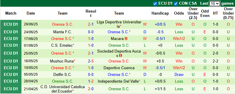 Nhận định, soi kèo Tecnico Universitario vs Orense, 7h00 ngày 8/7: Đả bại chủ nhà - Ảnh 3