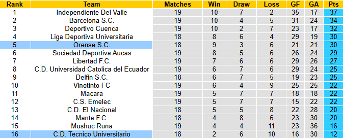 Nhận định, soi kèo Tecnico Universitario vs Orense, 7h00 ngày 8/7: Đả bại chủ nhà - Ảnh 5