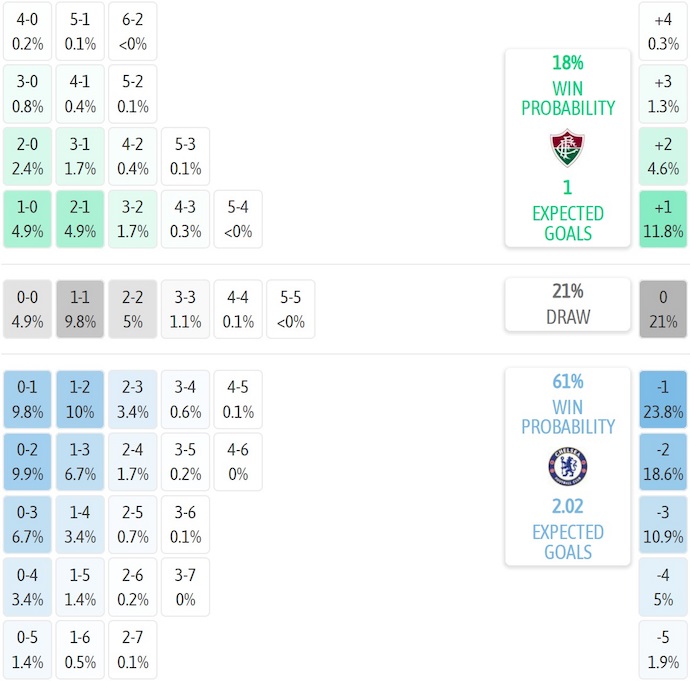 Siêu máy tính dự đoán Fluminense vs Chelsea, 2h00 ngày 9/7 - Ảnh 1