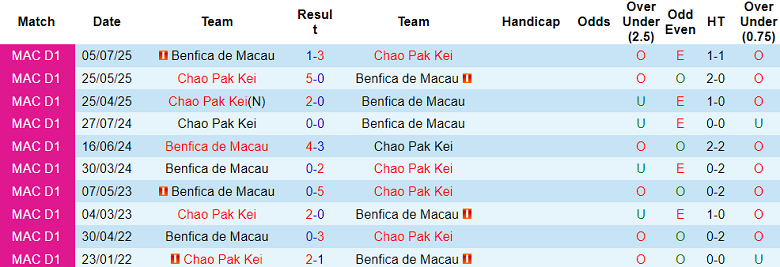 Nhận định, soi kèo Chao Pak Kei vs Benfica de Macau, 20h00 ngày 9/7: Cửa trên đáng tin - Ảnh 3