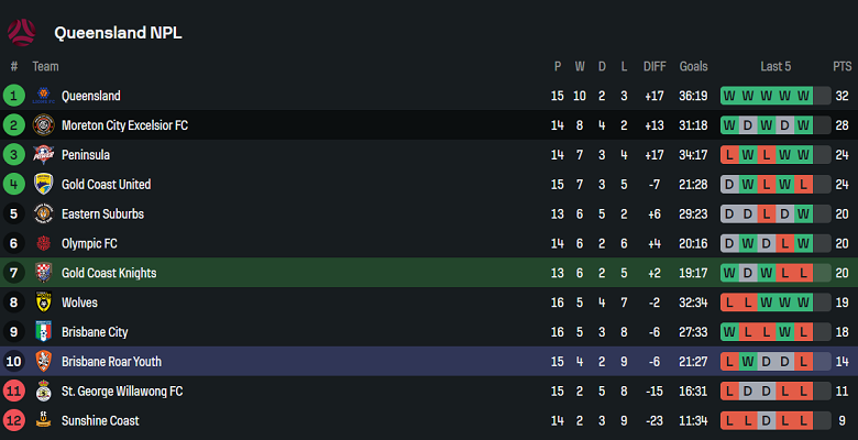 Nhận định, soi kèo Gold Coast Knights vs Brisbane Roar FC Am, 16h30 ngày 9/7: Tin vào cửa trên - Ảnh 4