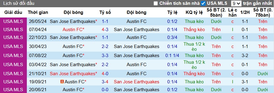 Nhận định, soi kèo San Jose vs Austin FC, 09h30 ngày 9/7: Dắt nhau vào hiệp phụ - Ảnh 1