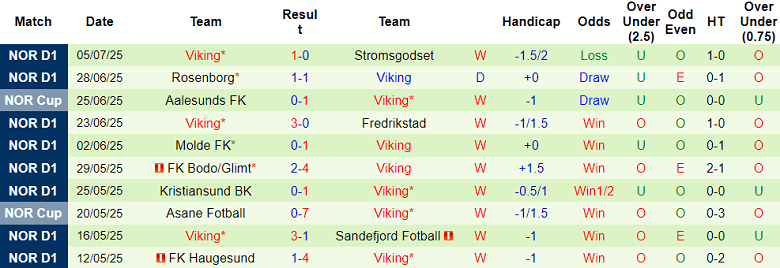 Nhận định, soi kèo Sarpsborg 08 vs Viking, 01h00 ngày 10/7: Đối thủ kỵ giơ - Ảnh 2