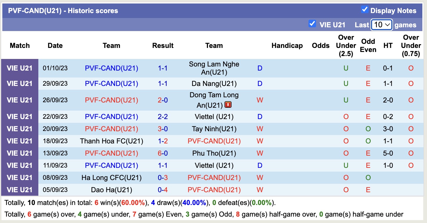 Nhận định, soi kèo U21 Hà Nội vs U21 PVF-CAND, 15h00 ngày 9/7: Tin vào U21 Hà Nội - Ảnh 2