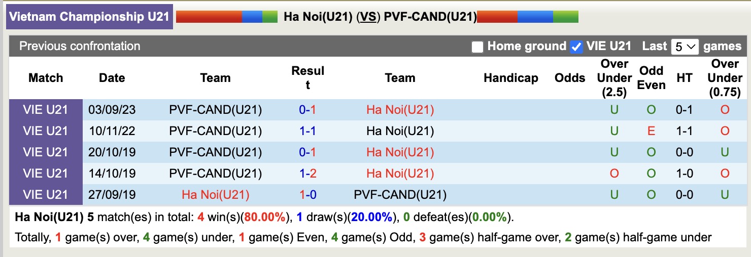 Nhận định, soi kèo U21 Hà Nội vs U21 PVF-CAND, 15h00 ngày 9/7: Tin vào U21 Hà Nội - Ảnh 3