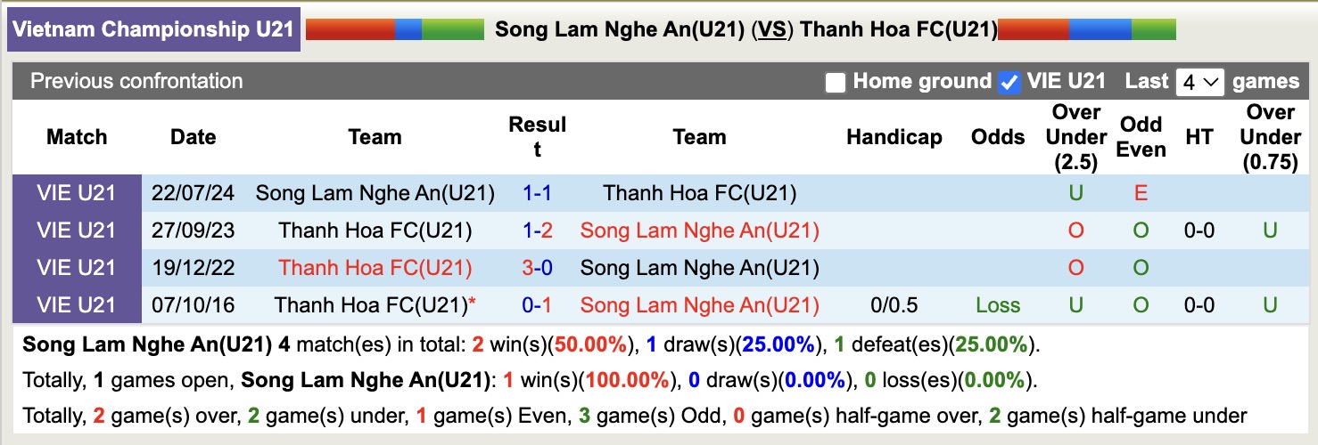Nhận định, soi kèo U21 Sông Lam Nghệ An vs U21 Thanh Hoá, 15h30 ngày 9/7: Tiếp tục thi đấu ấn tượng - Ảnh 3