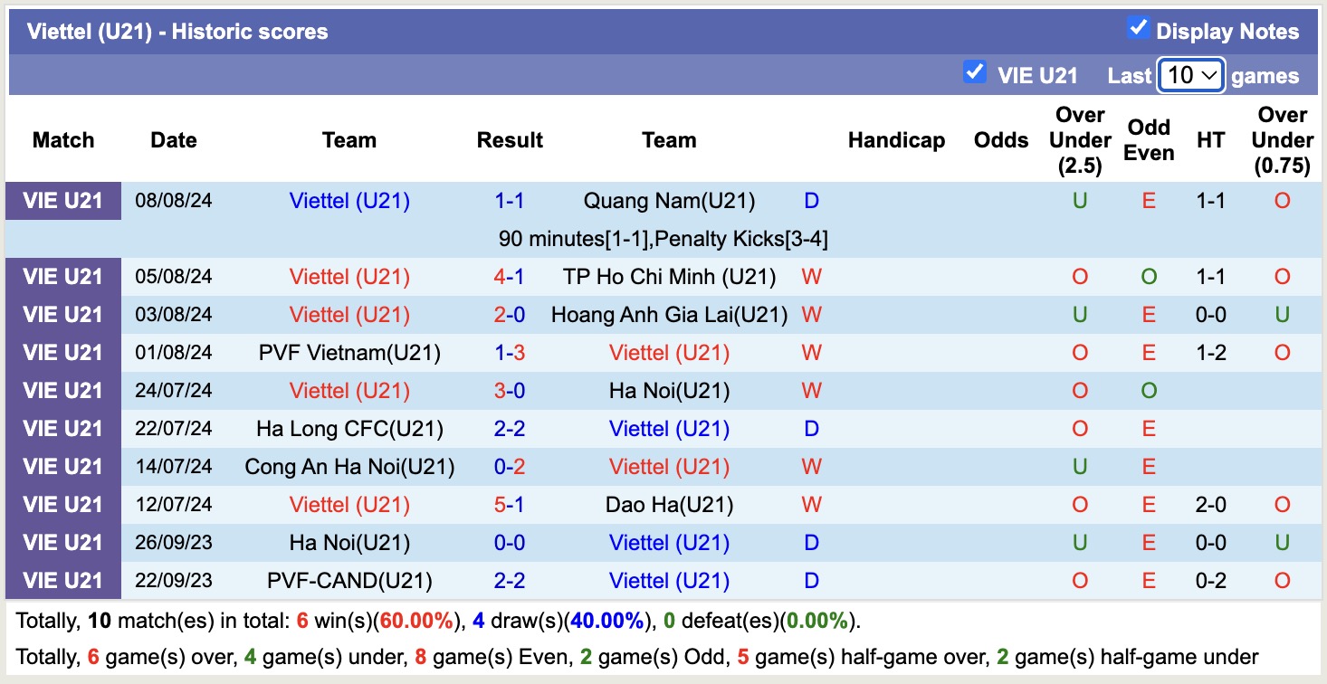 Nhận định, soi kèo U21 Viettel vs U21 Hoài Đức, 15h00 ngày 9/7: Khẳng định sức mạnh - Ảnh 1