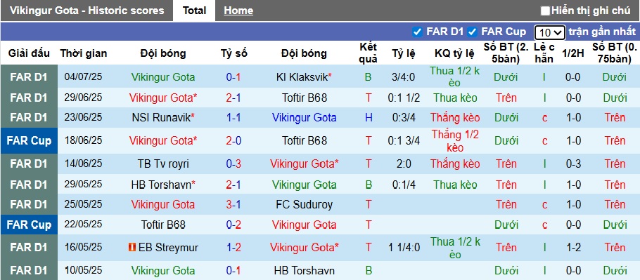 Nhận định, soi kèo Vikingur Gota vs Lincoln Red Imps, 01h00 ngày 8/7: Tin vào cửa trên - Ảnh 2