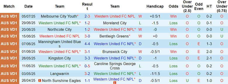 Nhận định, soi kèo Western United FC NPL vs Bulleen Lions, 17h00 ngày 9/7: Đối thủ yêu thích - Ảnh 1