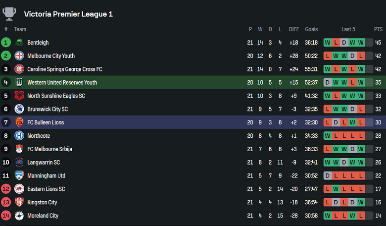 Nhận định, soi kèo Western United FC NPL vs Bulleen Lions, 17h00 ngày 9/7: Đối thủ yêu thích - Ảnh 4