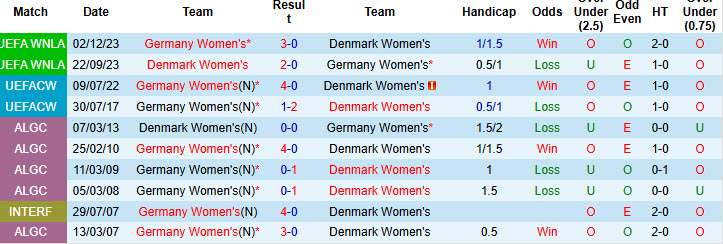 Soi kèo góc Nữ Đức vs Nữ Đan Mạch, 23h00 ngày 8/7 - Ảnh 3
