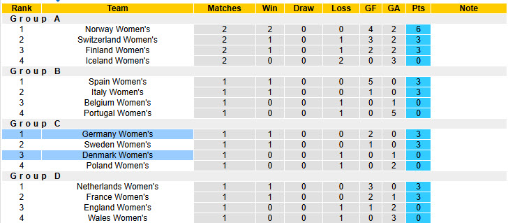 Soi kèo góc Nữ Đức vs Nữ Đan Mạch, 23h00 ngày 8/7 - Ảnh 4