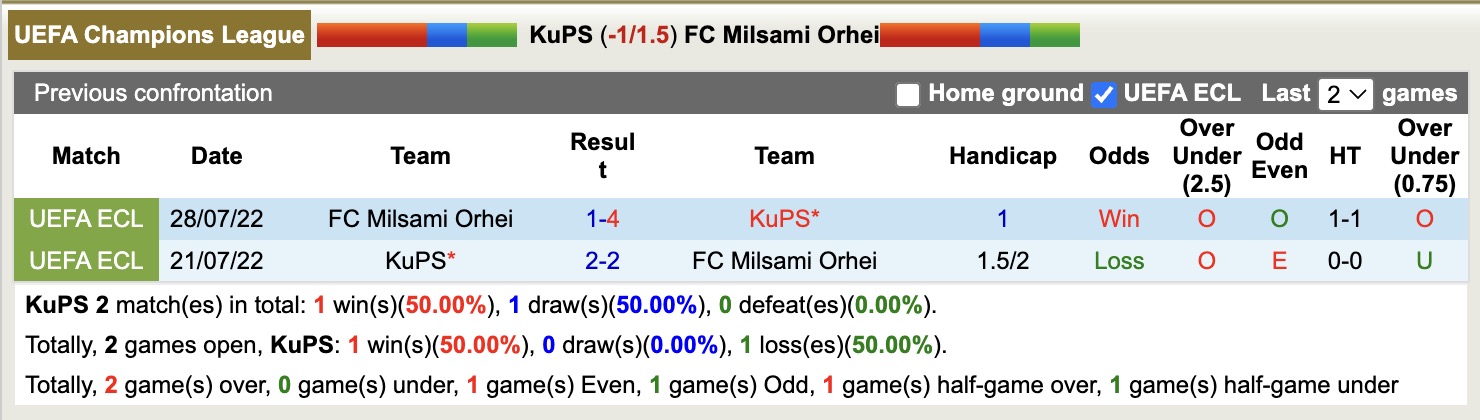 Soi kèo phạt góc KuPS vs Milsami Orhei, 22h00 ngày 8/7 - Ảnh 3