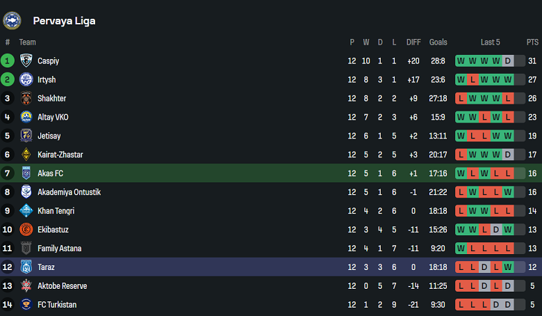 Nhận định, soi kèo AKAS Almaty vs Taraz, 21h00 ngày 10/7: Niềm vui ngắn ngủi - Ảnh 3